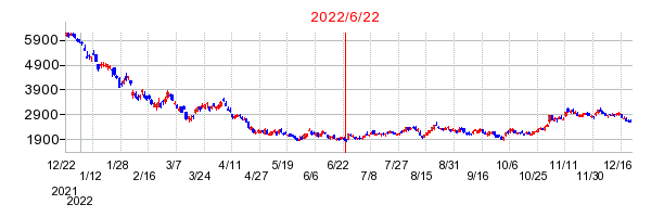2022年6月22日 10:49前後のの株価チャート